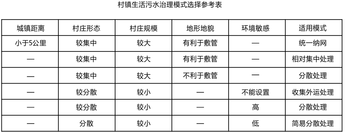村鎮(zhèn)生活污水處理模式選擇參考表 村鎮(zhèn)生活污水處理模式選擇參考表