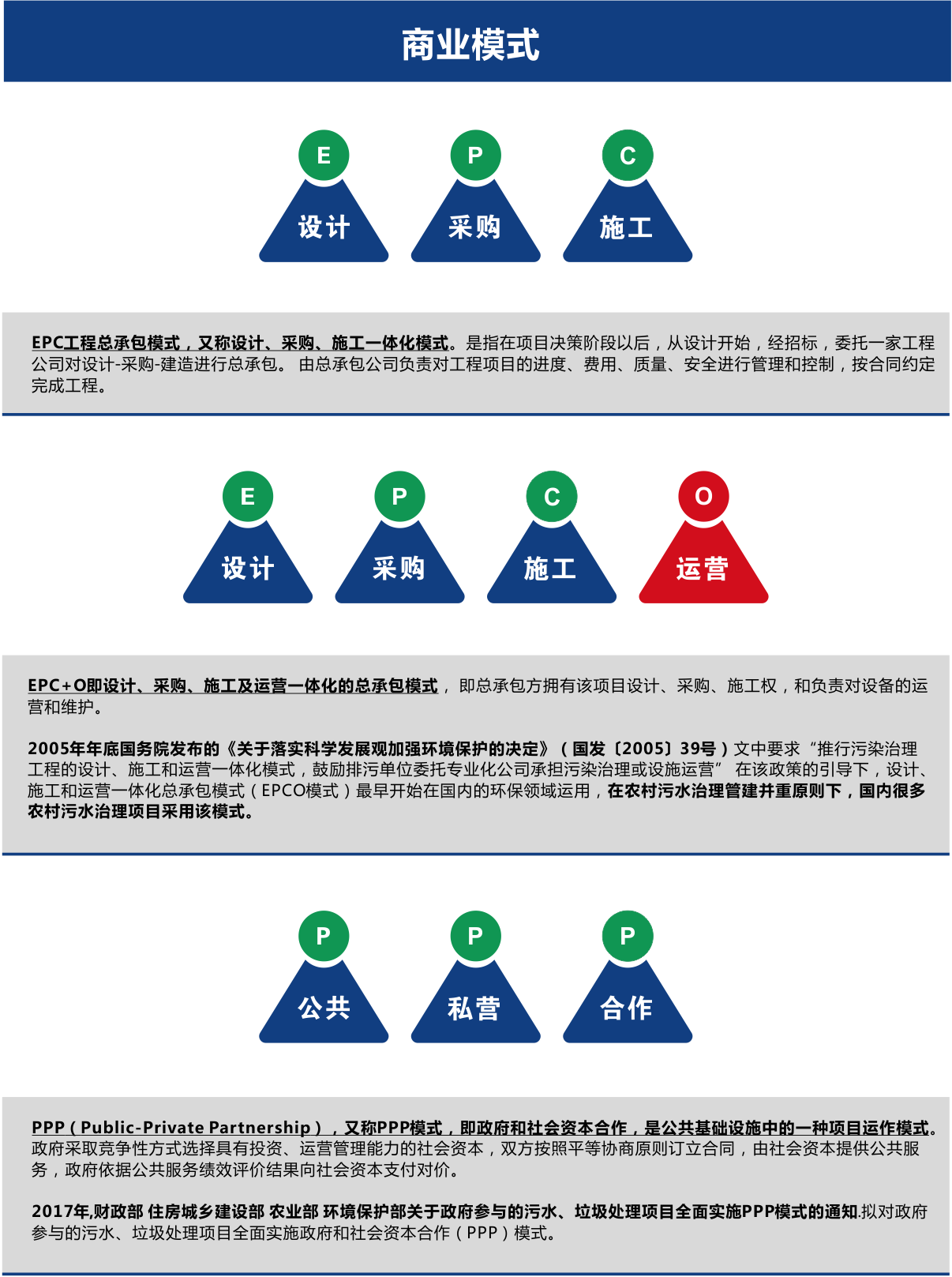 農(nóng)村污水處理商業(yè)模式EPC、EPCO、PPP 農(nóng)村污水處理商業(yè)模式EPC、EPCO、PPP