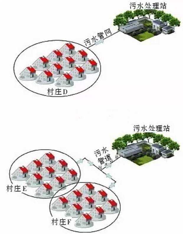 農村生活污水村落集中收集方式 農村生活污水村落集中收集方式