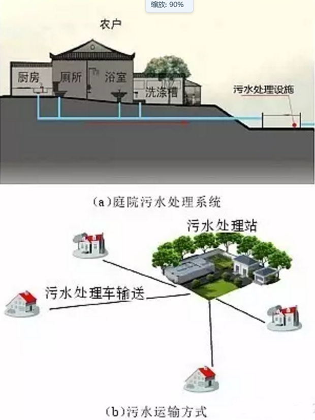 農村生活污水農戶分散處理模式 農村生活污水農戶分散處理模式