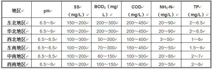 農村污水處理水質參考 農村污水處理水質參考