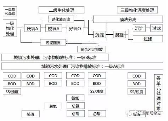 生活污水處理標準 生活污水處理標準