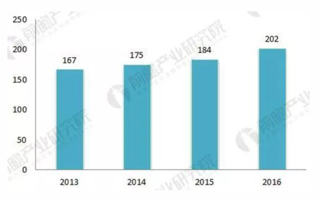 2013-2016農村污水排放 2013-2016農村污水排放