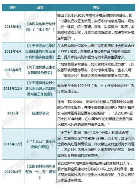 農村污水處理相關政策 農村污水處理相關政策