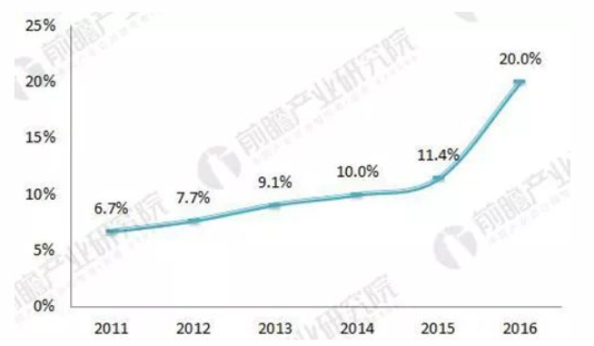 生活污水處理的行政村比例 生活污水處理的行政村比例