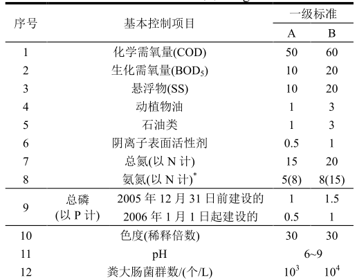 一級A和一級B指標 一級A和一級B指標