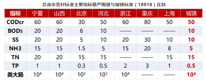 農村污水排放標準 農村污水排放標準
