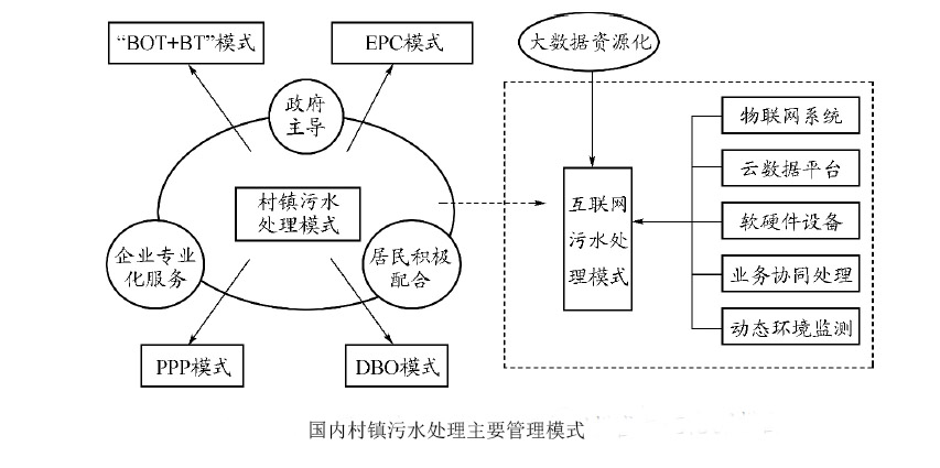 村鎮污水處理模式 村鎮污水處理模式