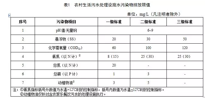 江西農村污水處理排放標準 江西農村污水處理排放標準