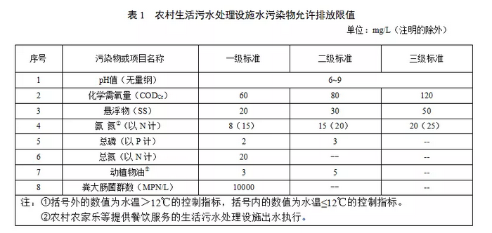 甘肅農村污水處理標準征求稿 甘肅農村污水處理標準征求稿