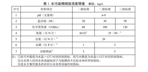 湖南農(nóng)村污水排放標(biāo)準(zhǔn) 湖南農(nóng)村污水排放標(biāo)準(zhǔn)