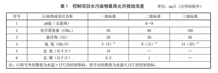河南農(nóng)村污水處理標準 河南農(nóng)村污水處理標準
