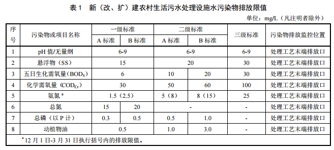 北京農(nóng)村污水處理新建項(xiàng)目標(biāo)準(zhǔn) 北京農(nóng)村污水處理新建項(xiàng)目標(biāo)準(zhǔn)