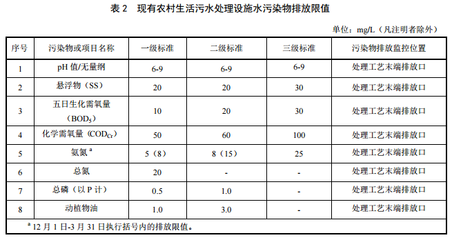 北京現(xiàn)有農(nóng)村污水處理項(xiàng)目排放標(biāo)準(zhǔn) 北京現(xiàn)有農(nóng)村污水處理項(xiàng)目排放標(biāo)準(zhǔn)