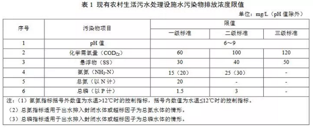 山東農村污水排放標準-1 山東農村污水排放標準-1