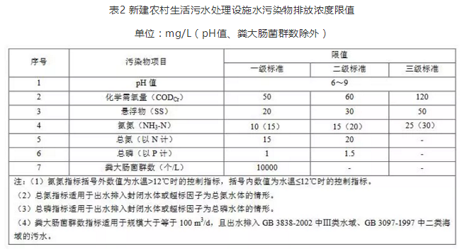 山東農村污水處理排放標準-2 山東農村污水處理排放標準-2