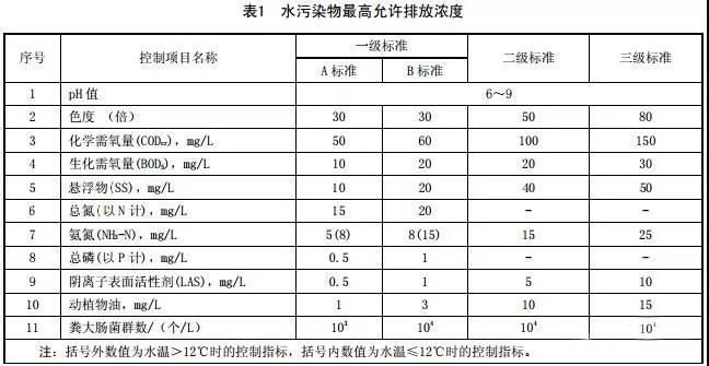河北農村污水處理排放標準 河北農村污水處理排放標準