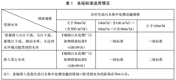 重慶農村污水處理標準-1 重慶農村污水處理標準-1