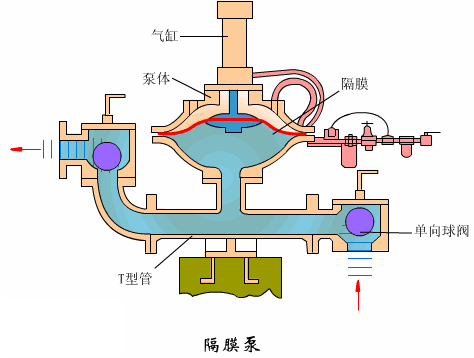 氣動隔膜泵 氣動隔膜泵