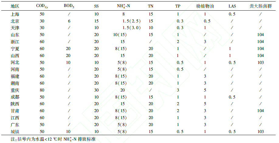 污水處理指標對比 污水處理指標對比