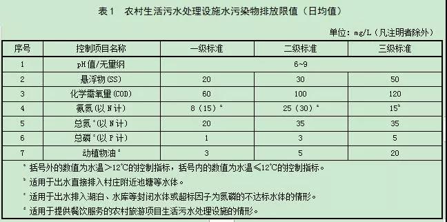 黑龍江省《農(nóng)村生活污水處理設(shè)施水污染物排放標(biāo)準(zhǔn)》 黑龍江省《農(nóng)村生活污水處理設(shè)施水污染物排放標(biāo)準(zhǔn)》