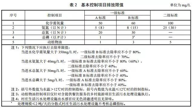 表2 表2