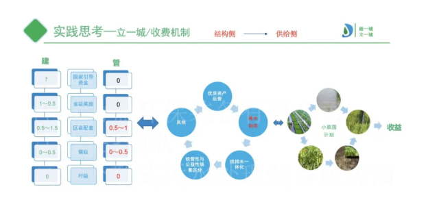 收費機制 收費機制