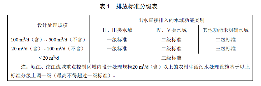 排放分級(jí) 排放分級(jí)