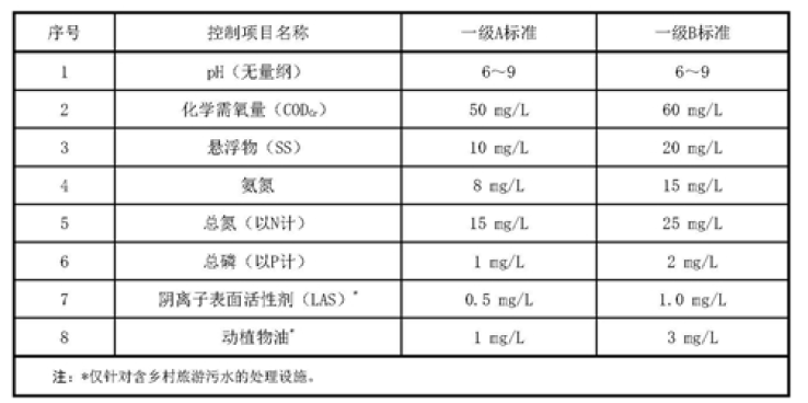 上海農村污水處理標準 上海農村污水處理標準
