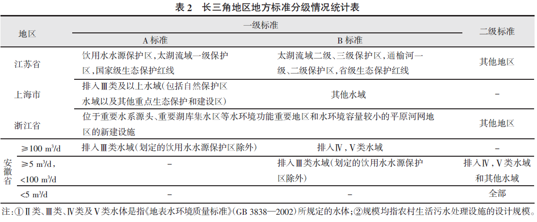 長三角地方標準 長三角地方標準