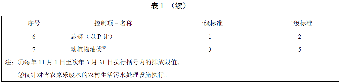 天津農村污水處理標準2 天津農村污水處理標準2