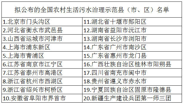 2020年布全國農村生活污水治理示范縣(市、區)名單 2020年布全國農村生活污水治理示范縣(市、區)名單