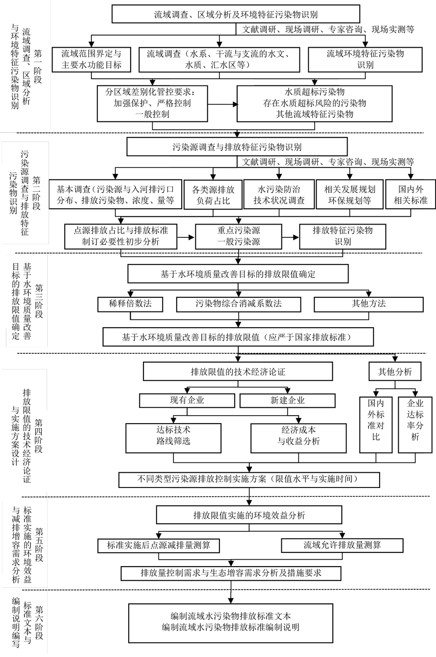 流域水污染物排放標準制訂技術導則(HJ945 流域水污染物排放標準制訂技術導則(HJ945