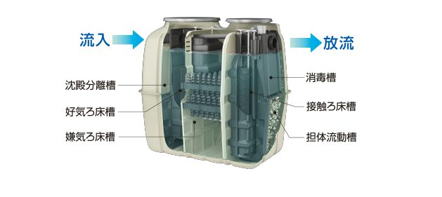 久保田小型凈化槽 久保田小型凈化槽