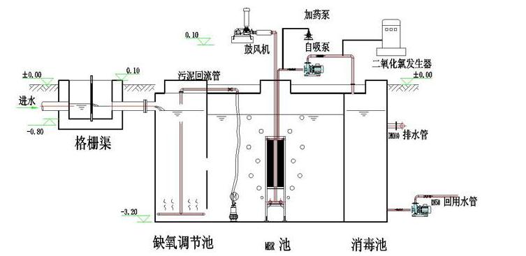 生活污水處理成套設備結構 生活污水處理成套設備結構