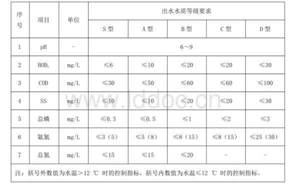 農村生活污水凈化裝置性能要求 農村生活污水凈化裝置性能要求