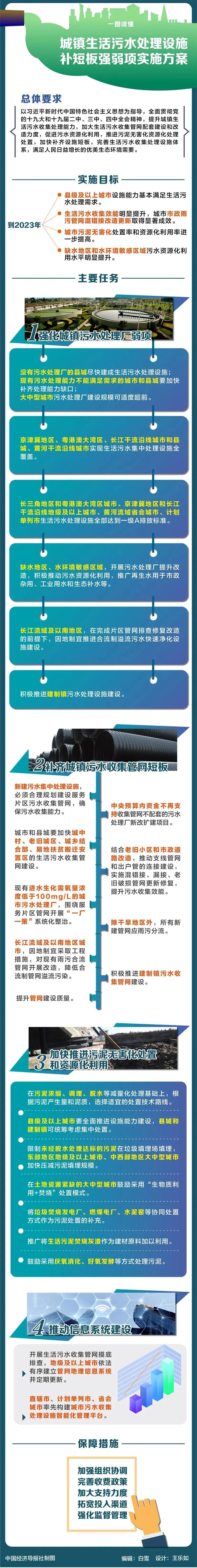 《城鎮生活污水處理設施補短板強弱項實施方案》圖文解讀 《城鎮生活污水處理設施補短板強弱項實施方案》圖文解讀