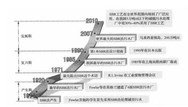 SBR工藝的四種分類 SBR工藝的四種分類