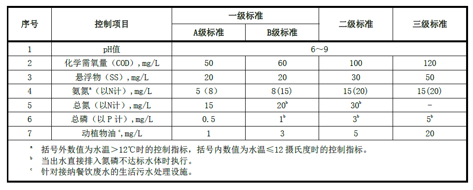 昆明市農村生活污水處設施水污染物排放限值 昆明市農村生活污水處設施水污染物排放限值