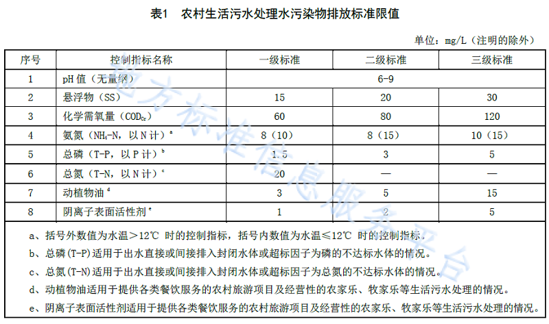 青海農(nóng)村生活污水處理排放標(biāo)準(zhǔn)DB 63T 1777—2020 青海農(nóng)村生活污水處理排放標(biāo)準(zhǔn)DB 63T 1777—2020