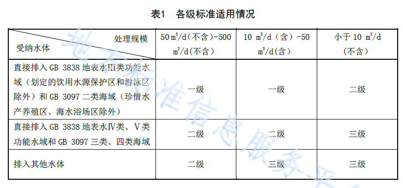 遼寧農村生活污水處理標準3級標準 遼寧農村生活污水處理標準3級標準