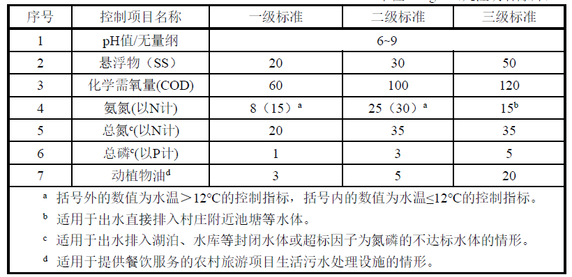黑龍江農(nóng)村污水處理標(biāo)準(zhǔn) 黑龍江農(nóng)村污水處理標(biāo)準(zhǔn)