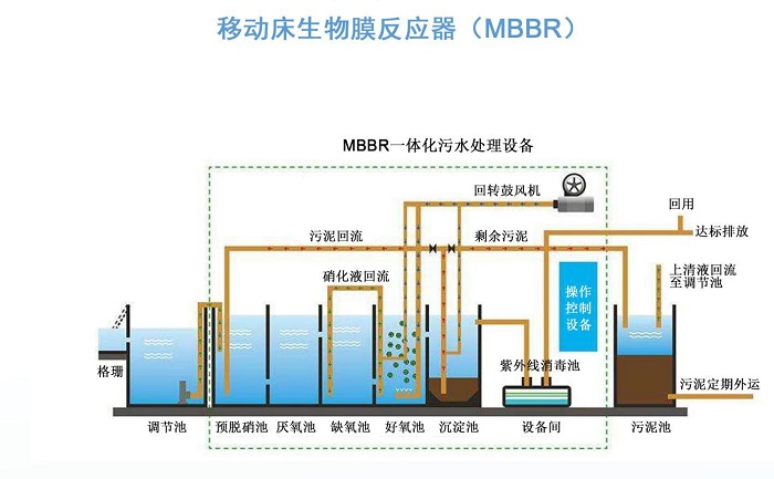 MBBR一體化生活污水處理設備流程圖 MBBR一體化生活污水處理設備流程圖