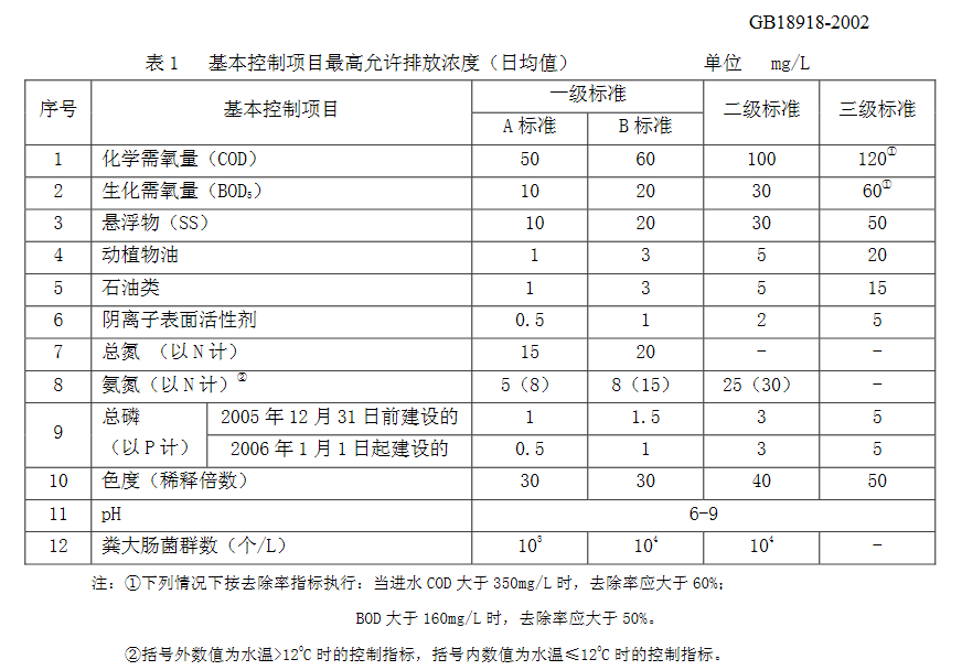 污水處理廠標準 污水處理廠標準
