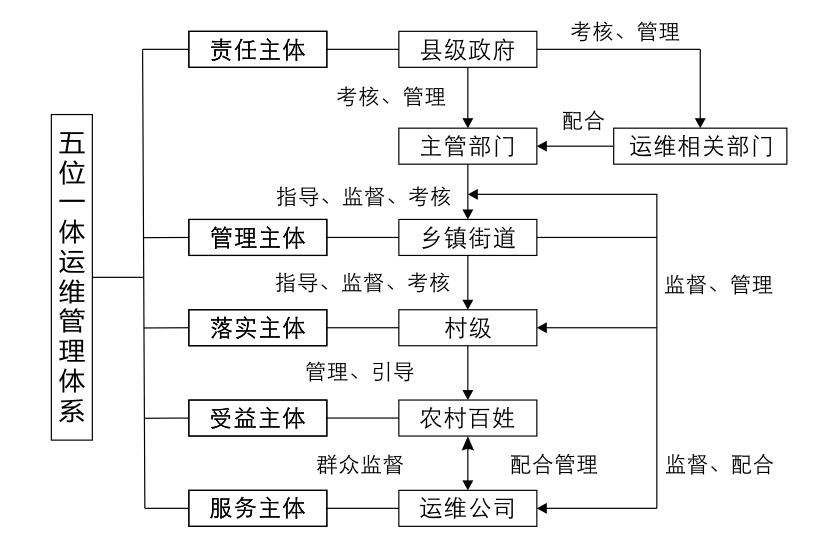 “五位一體”農村污水處理設施運維管理體系 “五位一體”農村污水處理設施運維管理體系