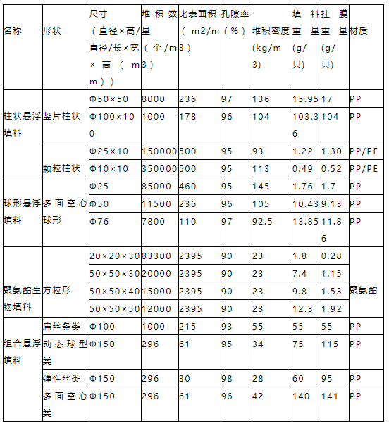 一體化農村污水處理設備生物填料參數 一體化農村污水處理設備生物填料參數