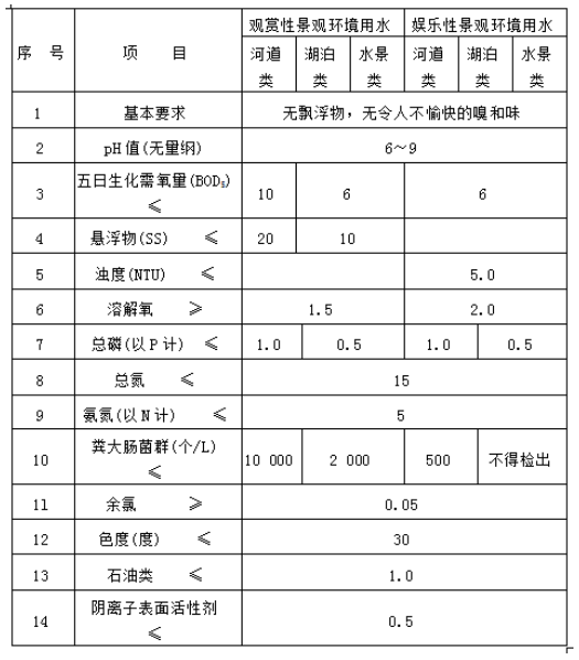 城市污水再生利用景觀環(huán)境用水水質(zhì)國家標(biāo)準(zhǔn) 城市污水再生利用景觀環(huán)境用水水質(zhì)國家標(biāo)準(zhǔn)