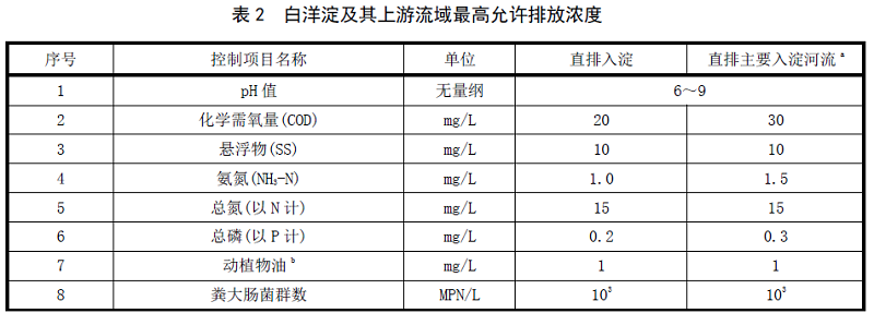 河北白洋淀農(nóng)村生活污水處理標(biāo)準(zhǔn) 河北白洋淀農(nóng)村生活污水處理標(biāo)準(zhǔn)