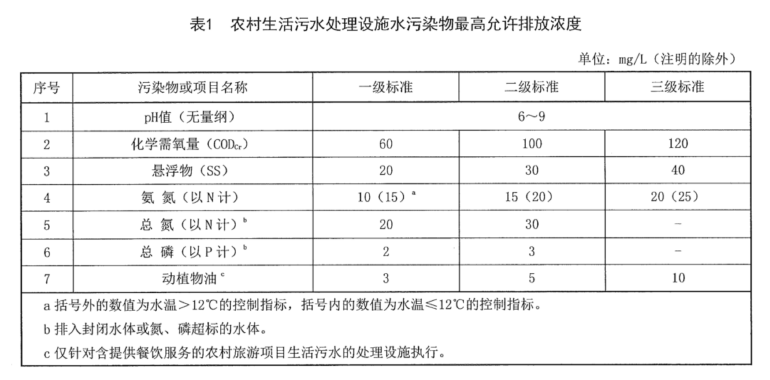 寧夏回族自治區《農村生活污水處理設施水污染物排放標準》 寧夏回族自治區《農村生活污水處理設施水污染物排放標準》