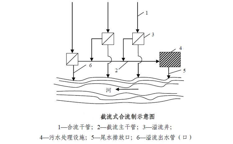 農村污水排水體制-截流式合流制 農村污水排水體制-截流式合流制